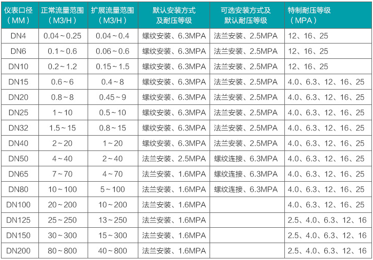 dn50液体涡轮流量计流量范围对照表