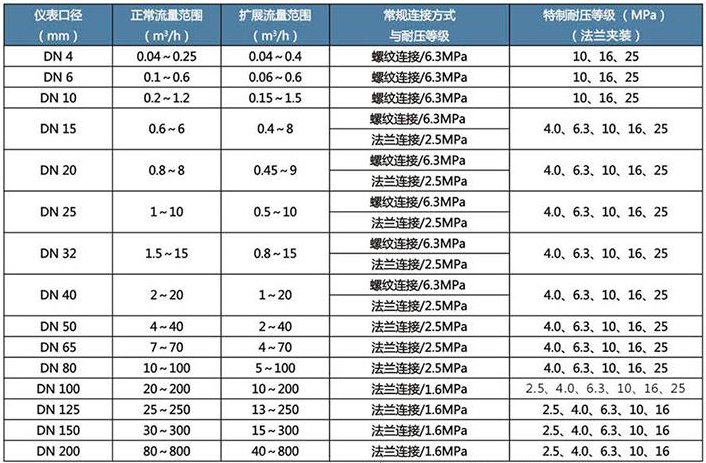 dn65涡轮流量计流量范围对照表
