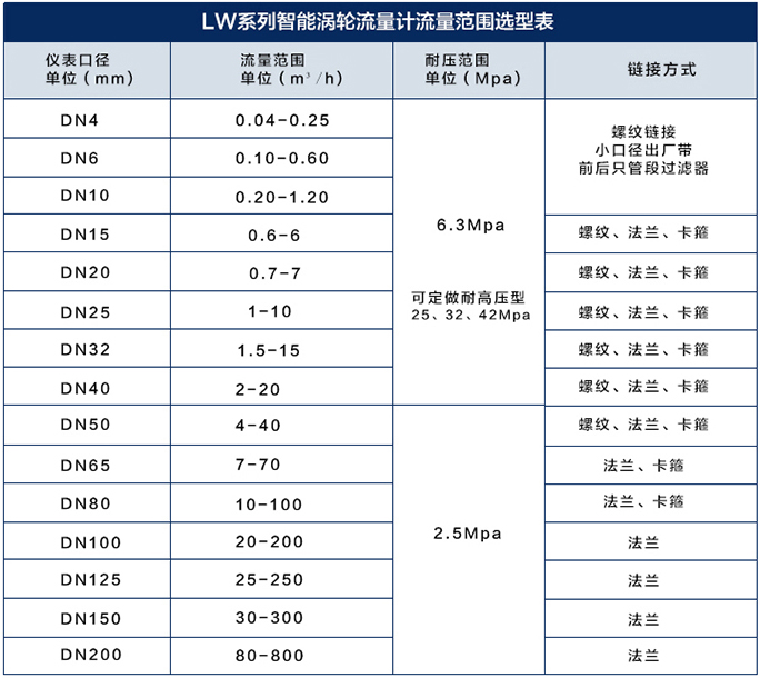 dn32涡轮流量计流量范围对照表