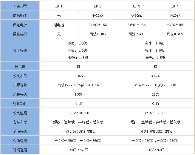 石蜡流量计分类对照表