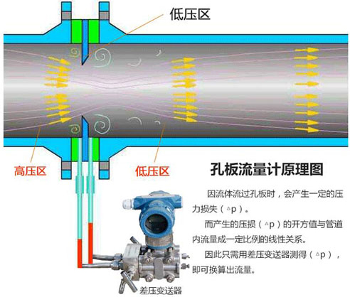 管道差压流量计工作原理图