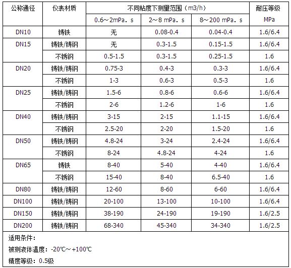 重油计量表流量范围对照表