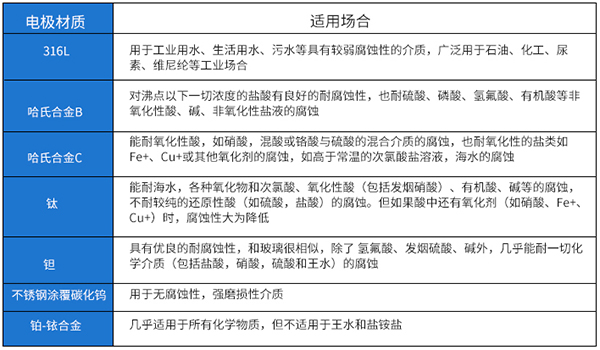 dn125电磁流量计电*材料对照表