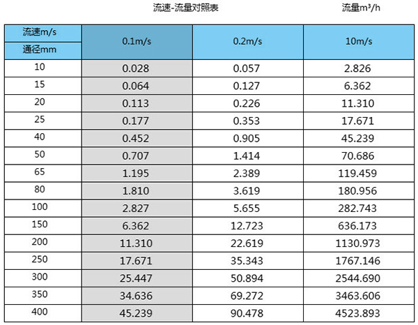 市政污水厂流量计口径流量范围表