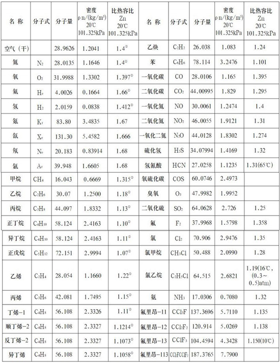 热式压缩空气流量计气体物理参数表