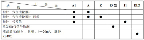 输油管道流量计计数器功能及代号表
