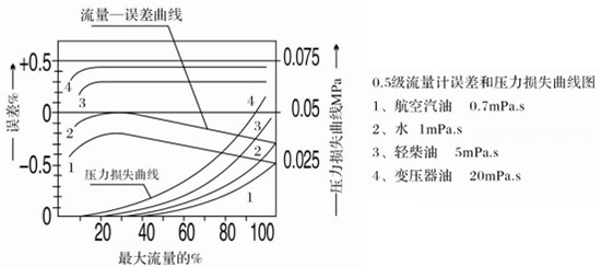 输油管道流量计误差与压力损失曲线图