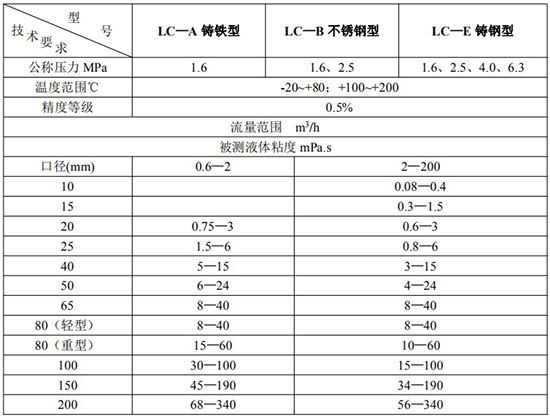 输油管道流量计技术参数表