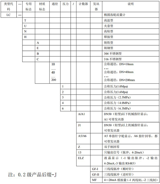 输油管道流量计选型表